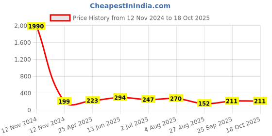 industrybuying.com RS PRO Straight Threaded Adaptor M5 Male to Push In 6 mm Threaded-to-Tube, 9160704 rs pro Price History Graph from 12 Nov 2024 to 18 Oct 2025