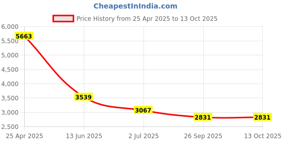 industrybuying.com RS PRO Straight Threaded Adaptor R 1/2 Male to Push In 12 mm Threaded-to-Tube, 1442607 rs pro Price History Graph from 25 Apr 2025 to 12 Oct 2025