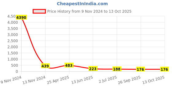industrybuying.com RS PRO Straight Threaded Adaptor R 1/4 Female to Push In 4 mm Threaded-to-Tube, 9160738 rs pro Price History Graph from 9 Nov 2024 to 11 Oct 2025