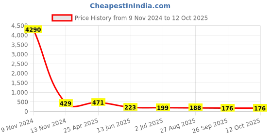 industrybuying.com RS PRO Straight Threaded Adaptor R 1/4 Female to Push In 6 mm Threaded-to-Tube, 9160741 rs pro Price History Graph from 9 Nov 2024 to 12 Oct 2025