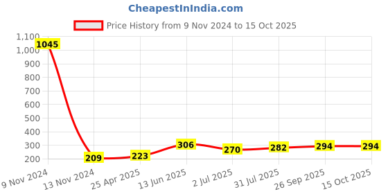 industrybuying.com RS PRO Straight Threaded Adaptor R 1/4 Male to Push In 6 mm Threaded-to-Tube, 2994058 rs pro Price History Graph from 9 Nov 2024 to 15 Oct 2025
