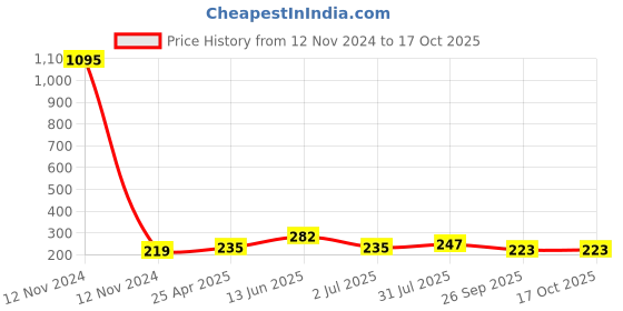 industrybuying.com RS PRO Straight Threaded Adaptor R 1/4 Male to Push In 8 mm Threaded-to-Tube, 2994014 rs pro Price History Graph from 12 Nov 2024 to 16 Oct 2025