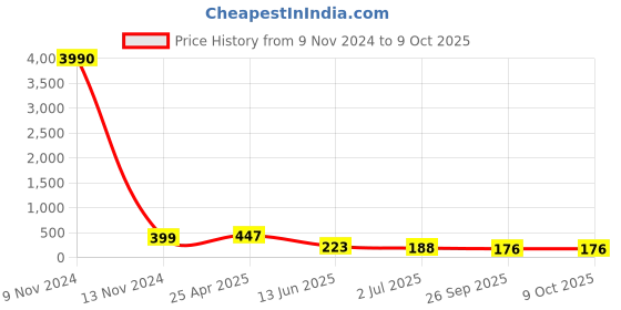 industrybuying.com RS PRO Straight Threaded Adaptor R 1/4 to Push In 10 mm Threaded-to-Tube, 9160726 rs pro Price History Graph from 9 Nov 2024 to 9 Oct 2025