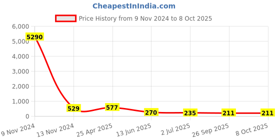 industrybuying.com RS PRO Straight Threaded Adaptor R 1/4 to Push In 10 mm Threaded-to-Tube, 9160750 rs pro Price History Graph from 9 Nov 2024 to 8 Oct 2025