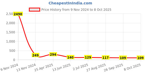 industrybuying.com RS PRO Straight Threaded Adaptor R 1/4 to Push In 4 mm Threaded-to-Tube, 9160700 rs pro Price History Graph from 9 Nov 2024 to 8 Oct 2025