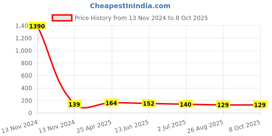 industrybuying.com RS PRO Straight Threaded Adaptor R 1/4 to Push In 8 mm Threaded-to-Tube, 9160729 rs pro Price History Graph from 13 Nov 2024 to 8 Oct 2025