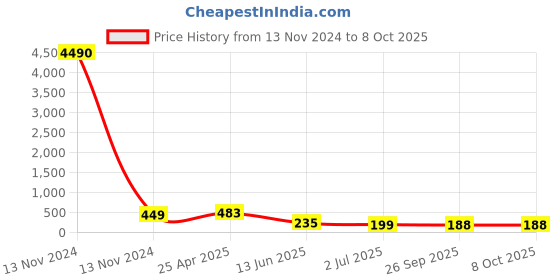 industrybuying.com RS PRO Straight Threaded Adaptor R 1/4 to Push In 8 mm Threaded-to-Tube, 9160748 rs pro Price History Graph from 13 Nov 2024 to 8 Oct 2025