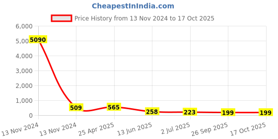 industrybuying.com RS PRO Straight Threaded Adaptor R 1/8 Female to Push In 10 mm Threaded-to-Tube, 9160757 rs pro Price History Graph from 13 Nov 2024 to 16 Oct 2025