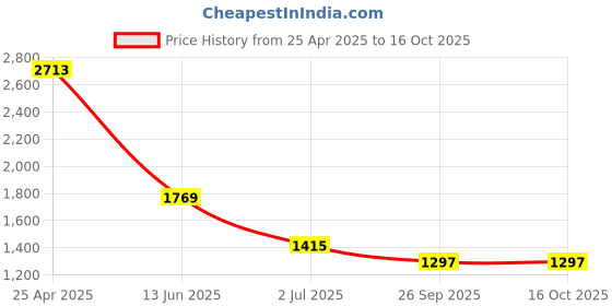 industrybuying.com RS PRO Straight Threaded Adaptor R 1/8 Female to Push In 6 mm Threaded-to-Tube, 1442636 rs pro Price History Graph from 25 Apr 2025 to 16 Oct 2025