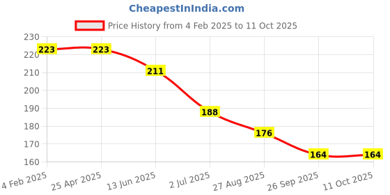 industrybuying.com RS PRO Straight Threaded Adaptor R 1/8 Male to Push In 10 mm Threaded-to-Tube, 9160722 rs pro Price History Graph from 4 Feb 2025 to 10 Oct 2025