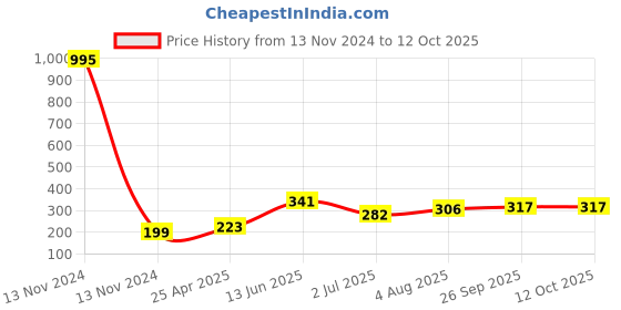 industrybuying.com RS PRO Straight Threaded Adaptor R 1/8 Male to Push In 4 mm Threaded-to-Tube, 2993960 rs pro Price History Graph from 13 Nov 2024 to 12 Oct 2025