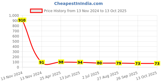industrybuying.com RS PRO Straight Threaded Adaptor R 1/8 Male to Push In 4 mm Threaded-to-Tube, 9160707 rs pro Price History Graph from 13 Nov 2024 to 12 Oct 2025