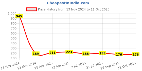 industrybuying.com RS PRO Straight Threaded Adaptor R 1/8 Male to Push In 5 mm Threaded-to-Tube, 2993948 rs pro Price History Graph from 13 Nov 2024 to 11 Oct 2025