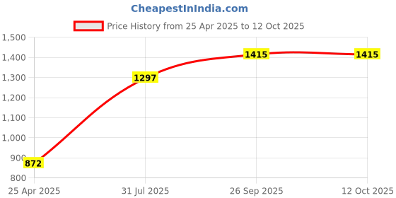 industrybuying.com RS PRO Straight Threaded Adaptor R 1/8 Male to Push In 6 mm Threaded-to-Tube, 2993932 rs pro Price History Graph from 25 Apr 2025 to 12 Oct 2025
