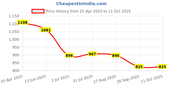 industrybuying.com RS PRO Straight Threaded Adaptor R 1/8 Male to Push In 6 mm Threaded-to-Tube, 9160713 rs pro Price History Graph from 25 Apr 2025 to 10 Oct 2025