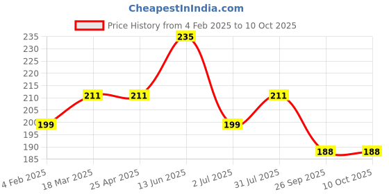 industrybuying.com RS PRO Straight Threaded Adaptor R 1/8 Male to Push In 8 mm Threaded-to-Tube, 2994036 rs pro Price History Graph from 4 Feb 2025 to 9 Oct 2025