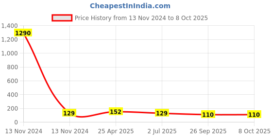 industrybuying.com RS PRO Straight Threaded Adaptor R 1/8 to Push In 8 mm Threaded-to-Tube, 9160710 rs pro Price History Graph from 13 Nov 2024 to 8 Oct 2025