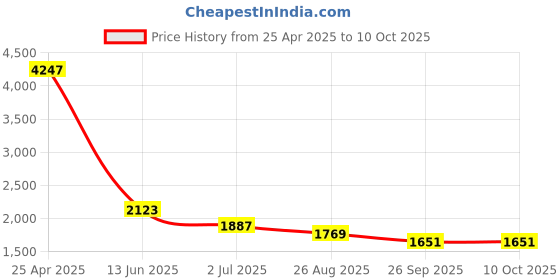 industrybuying.com RS PRO Straight Threaded Adaptor R 3/8 Male to Push In 10 mm Threaded-to-Tube, 1442605 rs pro Price History Graph from 25 Apr 2025 to 10 Oct 2025
