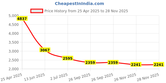 industrybuying.com RS PRO Straight Threaded Adaptor R 3/8 Male to Push In 12 mm Threaded-to-Tube, 1442606 rs pro Price History Graph from 25 Apr 2025 to 28 Nov 2025