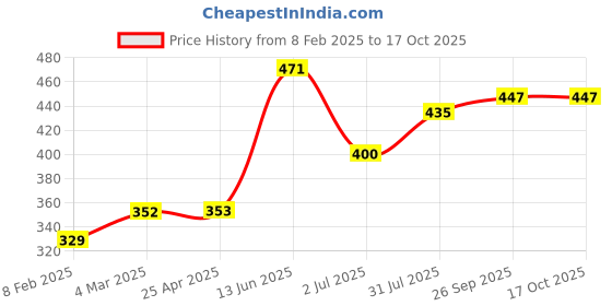 industrybuying.com RS PRO Straight Threaded Adaptor R 3/8 Male to Push In 6 mm Threaded-to-Tube, 2994042 rs pro Price History Graph from 8 Feb 2025 to 16 Oct 2025