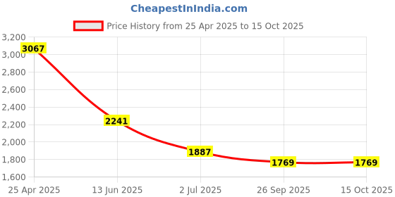 industrybuying.com RS PRO Straight Threaded Adaptor R 3/8 Male to Push In 8 mm Threaded-to-Tube, 1442604 rs pro Price History Graph from 25 Apr 2025 to 14 Oct 2025
