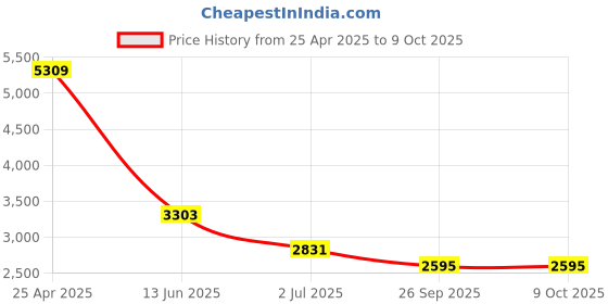 industrybuying.com RS PRO Straight Threaded Adaptor R 3/8 to Push In 8 mm Threaded-to-Tube, 1442637 rs pro Price History Graph from 25 Apr 2025 to 8 Oct 2025