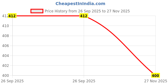 industrybuying.com RS Pro Straight Through Hole Pin Header 1.0 Amp 36 Contact(s) 2.54 mm Pitch 1 Row(s) Unshrouded (Pack of 10) rs pro Price History Graph from 26 Sep 2025 to 27 Nov 2025