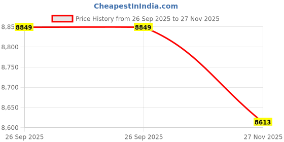 industrybuying.com RS Pro Straight Through Hole Pin Header 20 Contact(s) 2.54 mm Pitch 1 Row(s) Unshrouded (Pack of 20) rs pro Price History Graph from 26 Sep 2025 to 27 Nov 2025