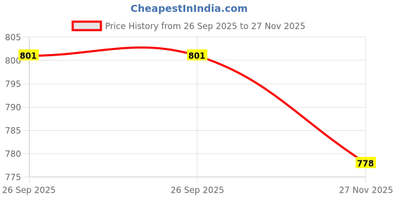industrybuying.com RS Pro Straight Through Hole Pin Header 20 Contact(s) 2.54 mm Pitch 2 Row(s) Unshrouded (Pack of 10) rs pro Price History Graph from 26 Sep 2025 to 27 Nov 2025