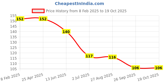 industrybuying.com RS PRO Straight Tube-to-Tube Adaptor Push In 10 mm to Push In 10 mm, 9160886 rs pro Price History Graph from 8 Feb 2025 to 17 Oct 2025