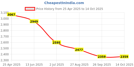 industrybuying.com RS PRO Straight Tube-to-Tube Adaptor Push In 10 mm to Push In 12 mm, 1442631 rs pro Price History Graph from 25 Apr 2025 to 14 Oct 2025