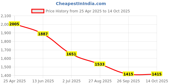 industrybuying.com RS PRO Straight Tube-to-Tube Adaptor Push In 12 mm to Push In 12 mm, 1442624 rs pro Price History Graph from 25 Apr 2025 to 13 Oct 2025
