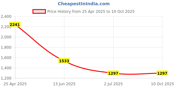 industrybuying.com RS PRO Straight Tube-to-Tube Adaptor Push In 4 mm to Push In 4 mm, 9160870 rs pro Price History Graph from 25 Apr 2025 to 10 Oct 2025