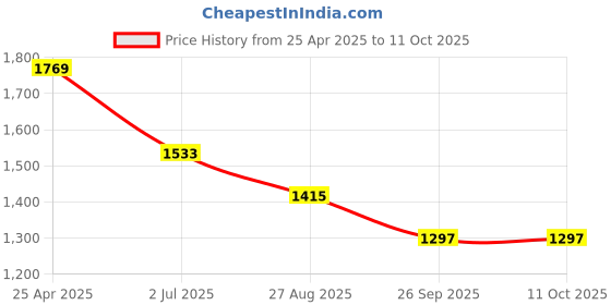 industrybuying.com RS PRO Straight Tube-to-Tube Adaptor Push In 4 mm to Push In 6 mm, 1442628 rs pro Price History Graph from 25 Apr 2025 to 10 Oct 2025