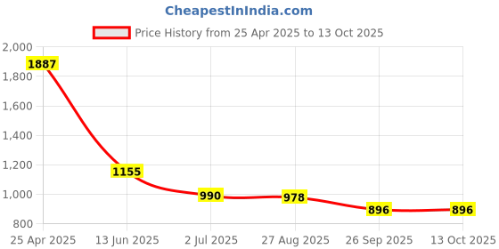 industrybuying.com RS PRO Straight Tube-to-Tube Adaptor Push In 4 mm to Push In 8 mm, 1442644 rs pro Price History Graph from 25 Apr 2025 to 13 Oct 2025