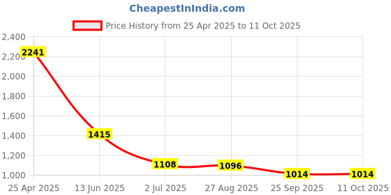 industrybuying.com RS PRO Straight Tube-to-Tube Adaptor Push In 6 mm to Push In 10 mm, 1442646 rs pro Price History Graph from 25 Apr 2025 to 11 Oct 2025