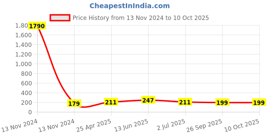 industrybuying.com RS PRO Straight Tube-to-Tube Adaptor Push In 6 mm to Push In 6 mm, 9160873 rs pro Price History Graph from 13 Nov 2024 to 10 Oct 2025