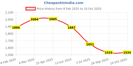 industrybuying.com RS PRO Straight Tube-to-Tube Adaptor Push In 6 mm to Push In 8 mm, 1442629 rs pro Price History Graph from 8 Feb 2025 to 9 Oct 2025