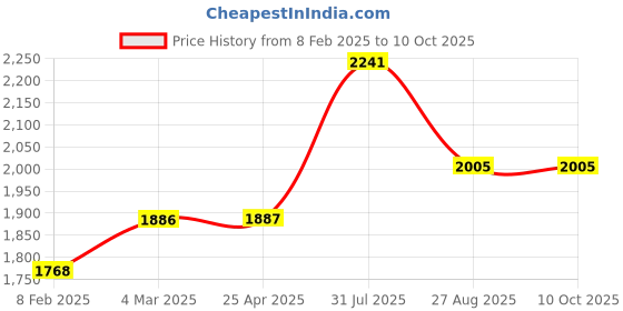 industrybuying.com RS PRO Straight Tube-to-Tube Adaptor Push In 6 mm to Push In 8 mm, 1442645 rs pro Price History Graph from 8 Feb 2025 to 10 Oct 2025