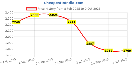 industrybuying.com RS PRO Straight Tube-to-Tube Adaptor Push In 8 mm to Push In 10 mm, 1442630 rs pro Price History Graph from 8 Feb 2025 to 8 Oct 2025