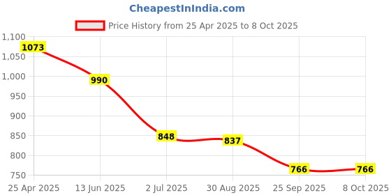 industrybuying.com RS PRO Straight Tube-to-Tube Adaptor Push In 8 mm to Push In 8 mm, 9160877 rs pro Price History Graph from 25 Apr 2025 to 8 Oct 2025