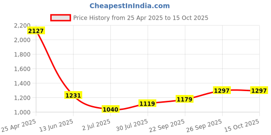 industrybuying.com RS PRO Straight, Utility Knife Model No 5416618 rs pro Price History Graph from 25 Apr 2025 to 15 Oct 2025