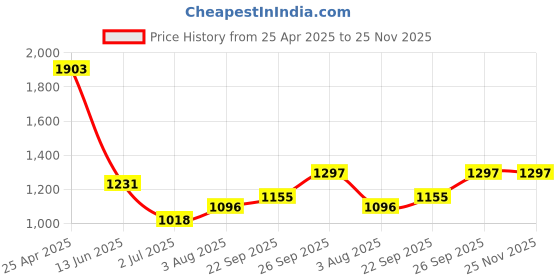 industrybuying.com RS PRO Straight, Utility Knife Model No 546742 rs pro Price History Graph from 25 Apr 2025 to 24 Nov 2025