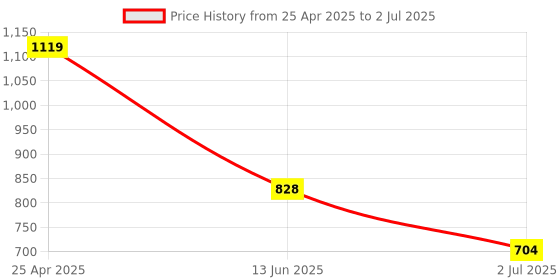 industrybuying.com RS PRO Straight, Utility Knife Model No 613448 rs pro Price History Graph from 25 Apr 2025 to 2 Jul 2025