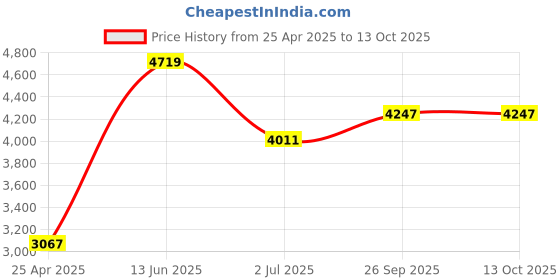 industrybuying.com RS PRO Strap Wrench 101.6mm Max Jaw Capacity Model No 1447965 rs pro Price History Graph from 25 Apr 2025 to 13 Oct 2025