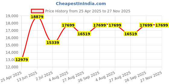 industrybuying.com RS PRO Stripping Pliers Model No 1953568 rs pro Price History Graph from 25 Apr 2025 to 27 Nov 2025