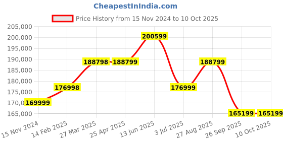 industrybuying.com RS PRO Stroboscope, 12500rpm Max, ±0.01 % Accuracy, 9μs Sample Time, RS Calibration Model No 8460738 rs pro Price History Graph from 15 Nov 2024 to 10 Oct 2025