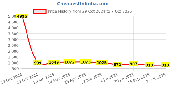 industrybuying.com RS PRO Stud Cam Follower 28 mm Inner Daimeter, 2612656 rs pro Price History Graph from 29 Oct 2024 to 5 Oct 2025