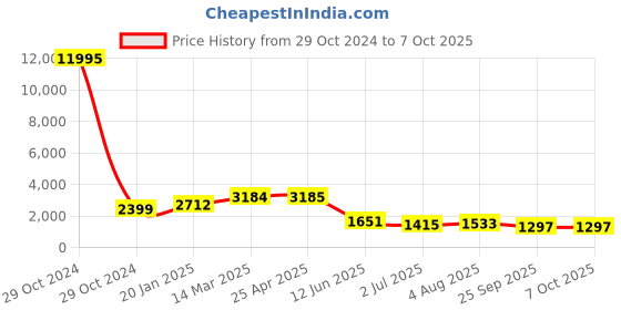 industrybuying.com RS PRO Stud Cam Follower 36 mm Inner Daimeter, 2612658 rs pro Price History Graph from 29 Oct 2024 to 6 Oct 2025