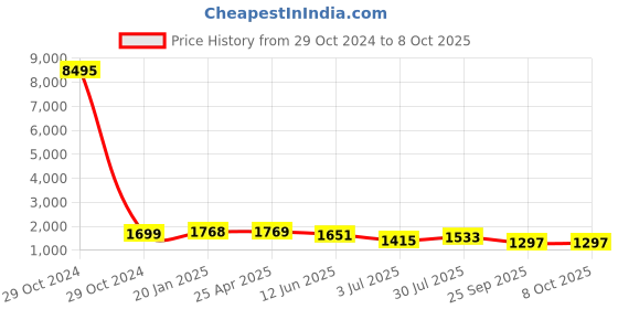 industrybuying.com RS PRO Stud Cam Follower 36 mm Inner Daimeter, 2612659 rs pro Price History Graph from 29 Oct 2024 to 5 Oct 2025